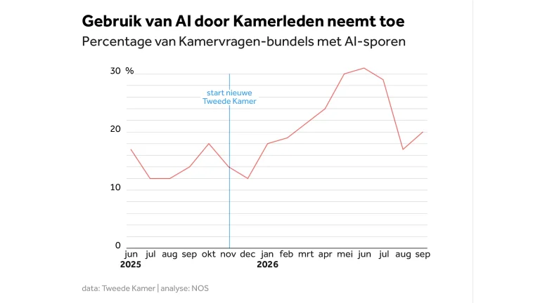 Gebruik van AI door kamerleden en premier