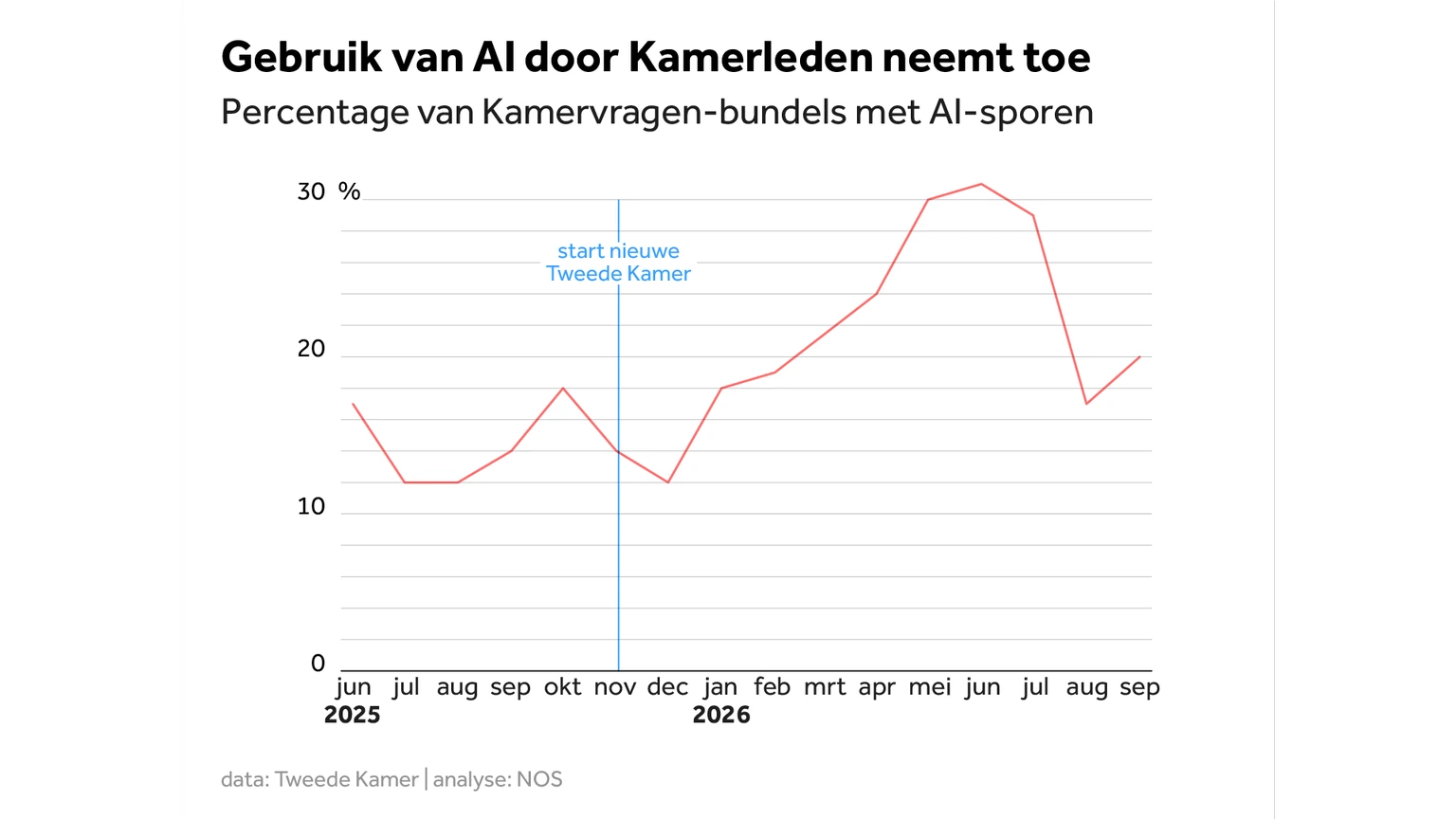 Gebruik van AI door kamerleden en premier